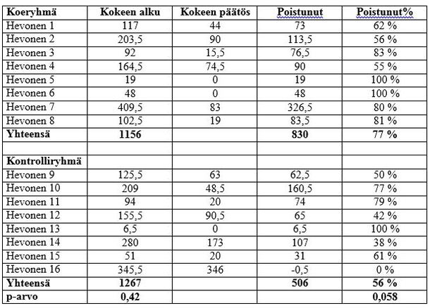 Taulukko 3. Hiekkakerääntymien pinta-alan (cm2) muuttuminen kokeen aikana.